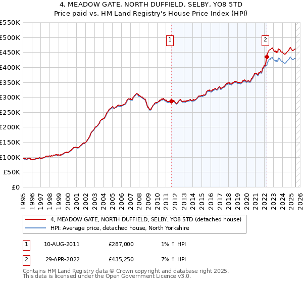 4, MEADOW GATE, NORTH DUFFIELD, SELBY, YO8 5TD: Price paid vs HM Land Registry's House Price Index
