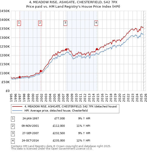 4, MEADOW RISE, ASHGATE, CHESTERFIELD, S42 7PX: Price paid vs HM Land Registry's House Price Index