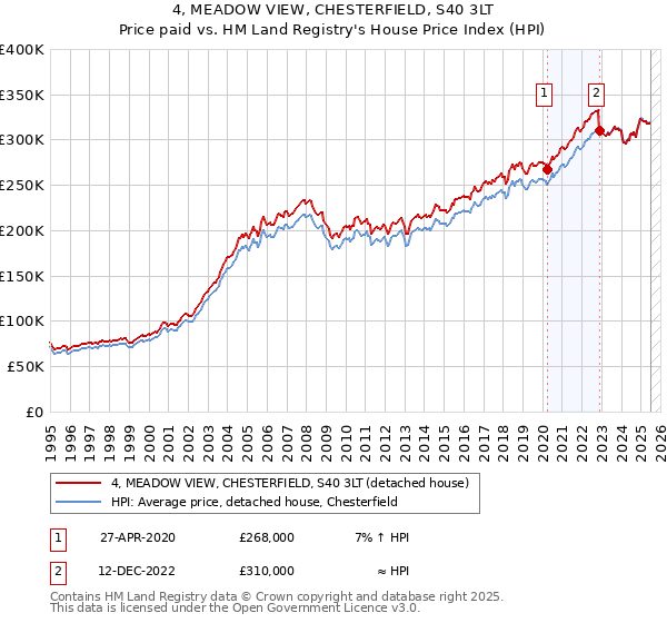 4, MEADOW VIEW, CHESTERFIELD, S40 3LT: Price paid vs HM Land Registry's House Price Index