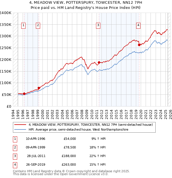 4, MEADOW VIEW, POTTERSPURY, TOWCESTER, NN12 7PH: Price paid vs HM Land Registry's House Price Index