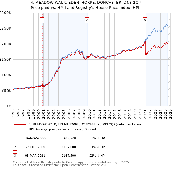 4, MEADOW WALK, EDENTHORPE, DONCASTER, DN3 2QP: Price paid vs HM Land Registry's House Price Index