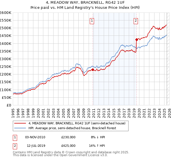 4, MEADOW WAY, BRACKNELL, RG42 1UF: Price paid vs HM Land Registry's House Price Index