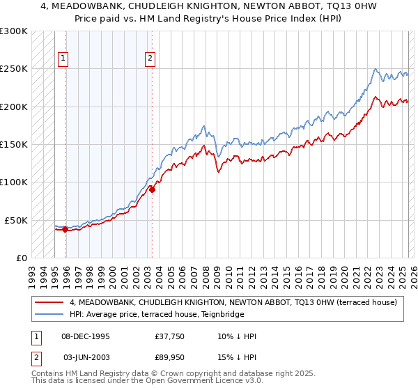 4, MEADOWBANK, CHUDLEIGH KNIGHTON, NEWTON ABBOT, TQ13 0HW: Price paid vs HM Land Registry's House Price Index