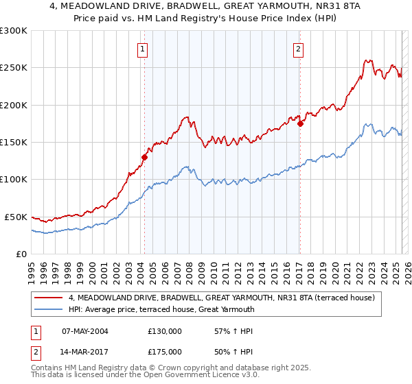 4, MEADOWLAND DRIVE, BRADWELL, GREAT YARMOUTH, NR31 8TA: Price paid vs HM Land Registry's House Price Index