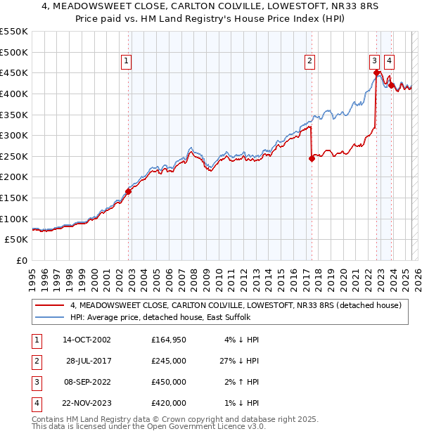 4, MEADOWSWEET CLOSE, CARLTON COLVILLE, LOWESTOFT, NR33 8RS: Price paid vs HM Land Registry's House Price Index