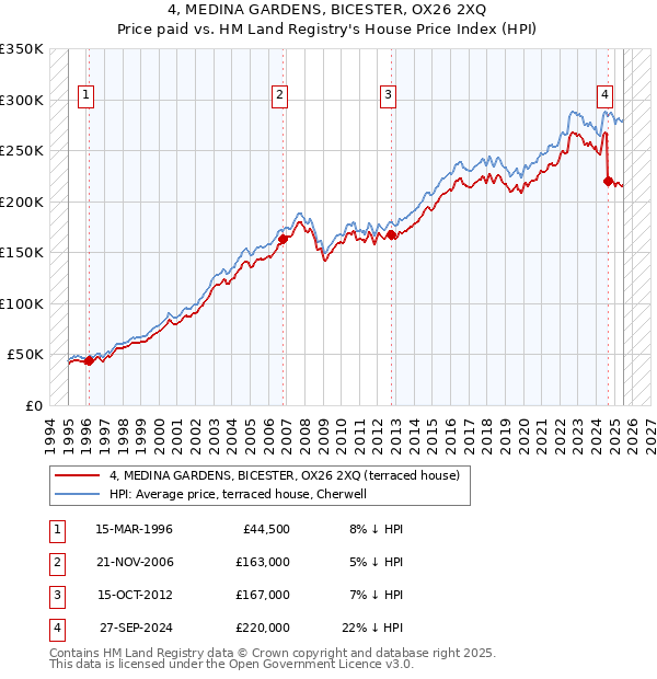 4, MEDINA GARDENS, BICESTER, OX26 2XQ: Price paid vs HM Land Registry's House Price Index