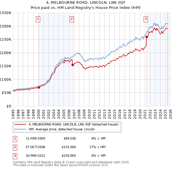4, MELBOURNE ROAD, LINCOLN, LN6 3QF: Price paid vs HM Land Registry's House Price Index