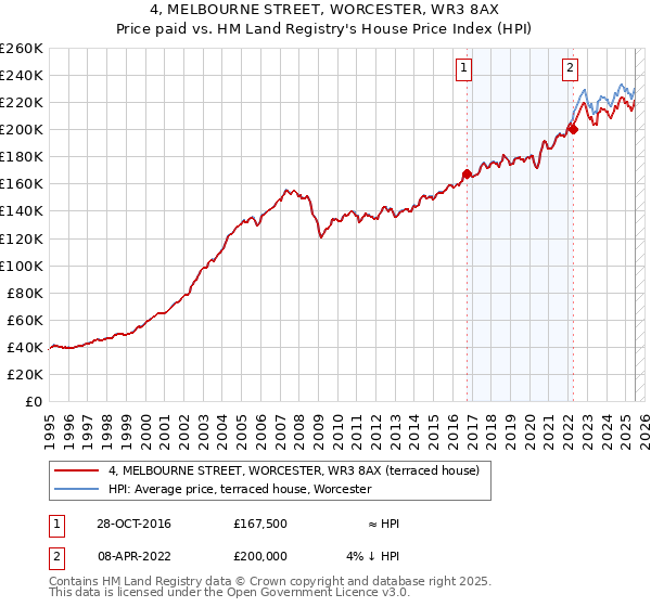 4, MELBOURNE STREET, WORCESTER, WR3 8AX: Price paid vs HM Land Registry's House Price Index