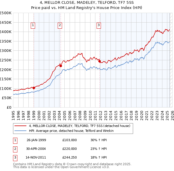 4, MELLOR CLOSE, MADELEY, TELFORD, TF7 5SS: Price paid vs HM Land Registry's House Price Index