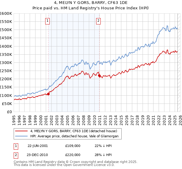 4, MELYN Y GORS, BARRY, CF63 1DE: Price paid vs HM Land Registry's House Price Index