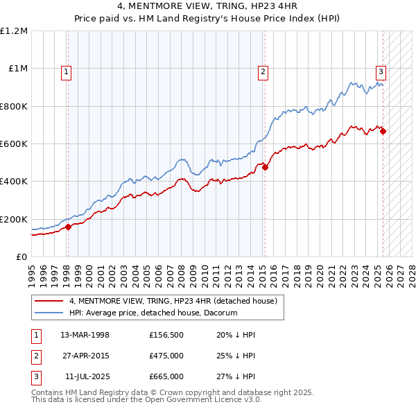 4, MENTMORE VIEW, TRING, HP23 4HR: Price paid vs HM Land Registry's House Price Index