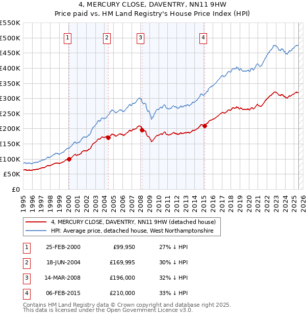 4, MERCURY CLOSE, DAVENTRY, NN11 9HW: Price paid vs HM Land Registry's House Price Index