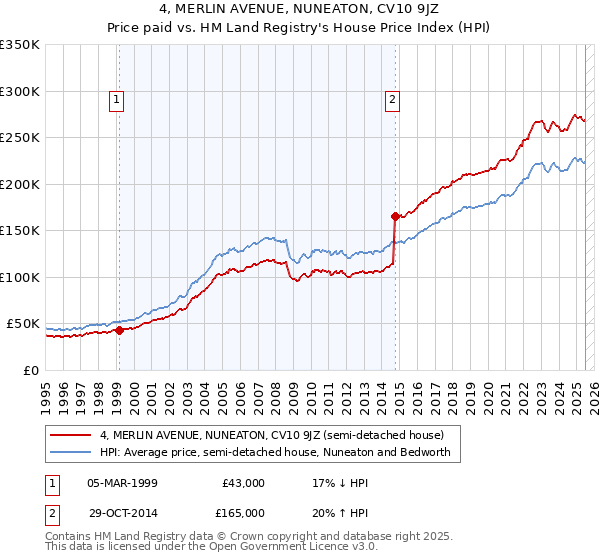 4, MERLIN AVENUE, NUNEATON, CV10 9JZ: Price paid vs HM Land Registry's House Price Index
