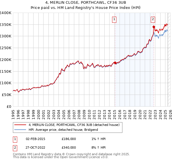 4, MERLIN CLOSE, PORTHCAWL, CF36 3UB: Price paid vs HM Land Registry's House Price Index