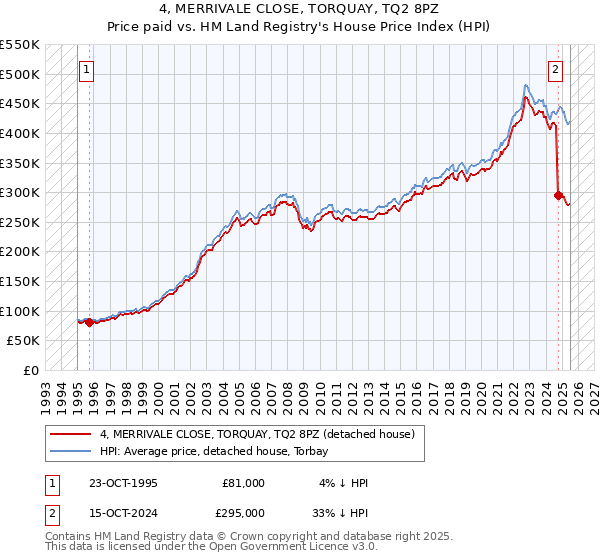 4, MERRIVALE CLOSE, TORQUAY, TQ2 8PZ: Price paid vs HM Land Registry's House Price Index