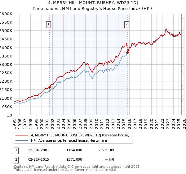 4, MERRY HILL MOUNT, BUSHEY, WD23 1DJ: Price paid vs HM Land Registry's House Price Index