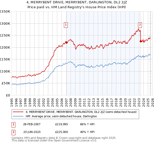 4, MERRYBENT DRIVE, MERRYBENT, DARLINGTON, DL2 2JZ: Price paid vs HM Land Registry's House Price Index