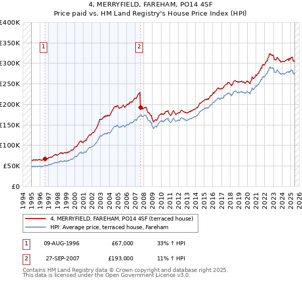 4, MERRYFIELD, FAREHAM, PO14 4SF: Price paid vs HM Land Registry's House Price Index