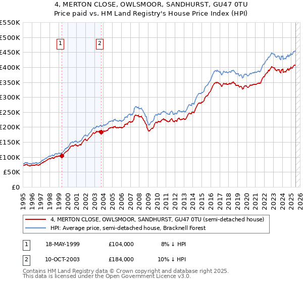 4, MERTON CLOSE, OWLSMOOR, SANDHURST, GU47 0TU: Price paid vs HM Land Registry's House Price Index