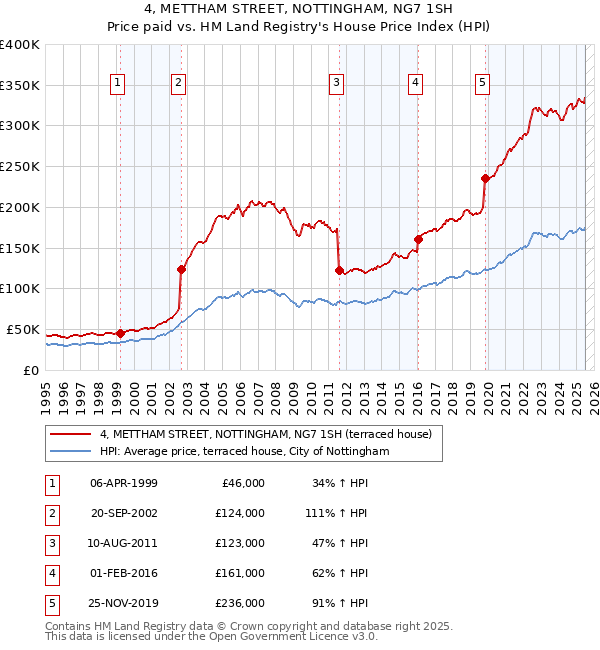 4, METTHAM STREET, NOTTINGHAM, NG7 1SH: Price paid vs HM Land Registry's House Price Index