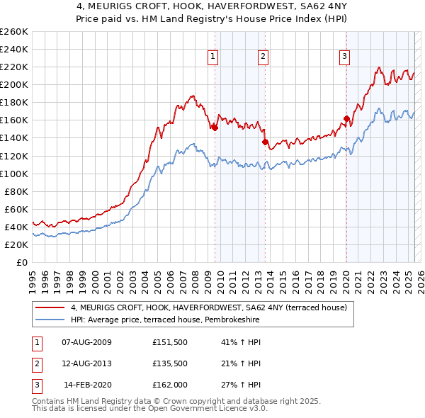 4, MEURIGS CROFT, HOOK, HAVERFORDWEST, SA62 4NY: Price paid vs HM Land Registry's House Price Index