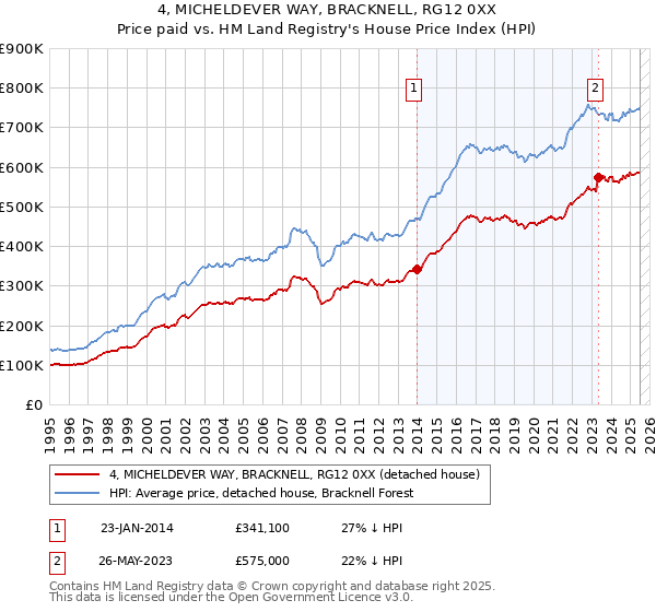4, MICHELDEVER WAY, BRACKNELL, RG12 0XX: Price paid vs HM Land Registry's House Price Index