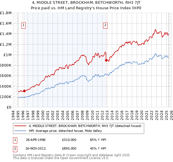 4, MIDDLE STREET, BROCKHAM, BETCHWORTH, RH3 7JT: Price paid vs HM Land Registry's House Price Index