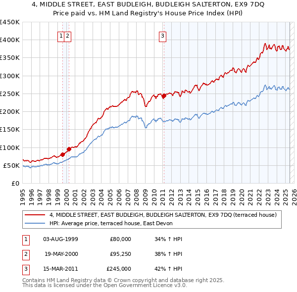 4, MIDDLE STREET, EAST BUDLEIGH, BUDLEIGH SALTERTON, EX9 7DQ: Price paid vs HM Land Registry's House Price Index