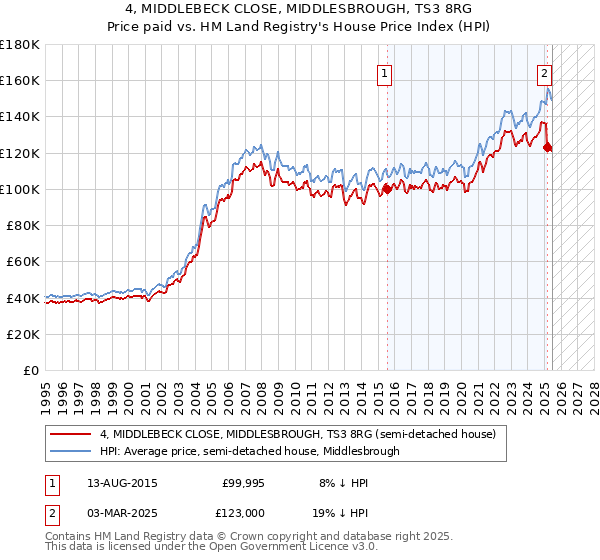4, MIDDLEBECK CLOSE, MIDDLESBROUGH, TS3 8RG: Price paid vs HM Land Registry's House Price Index