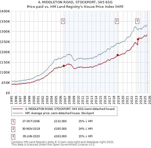 4, MIDDLETON ROAD, STOCKPORT, SK5 6SG: Price paid vs HM Land Registry's House Price Index