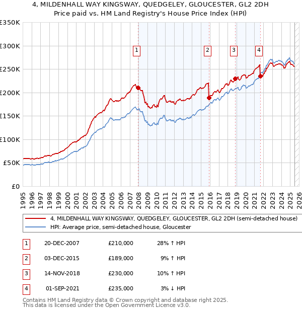 4, MILDENHALL WAY KINGSWAY, QUEDGELEY, GLOUCESTER, GL2 2DH: Price paid vs HM Land Registry's House Price Index