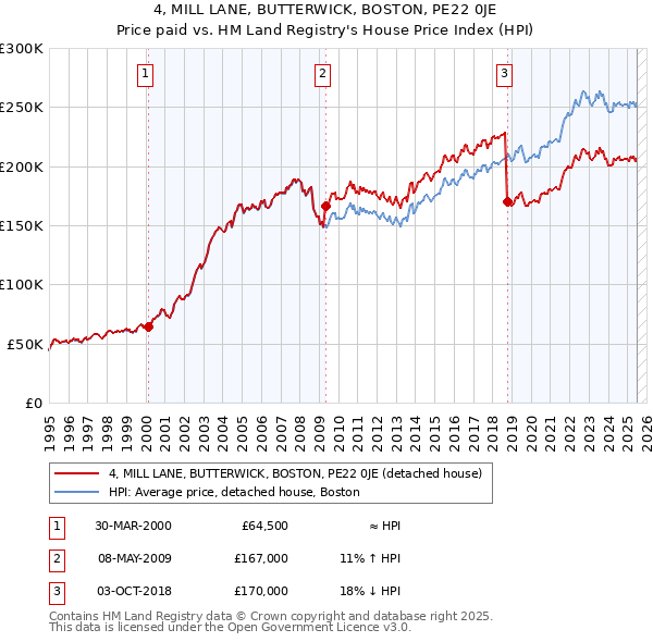 4, MILL LANE, BUTTERWICK, BOSTON, PE22 0JE: Price paid vs HM Land Registry's House Price Index