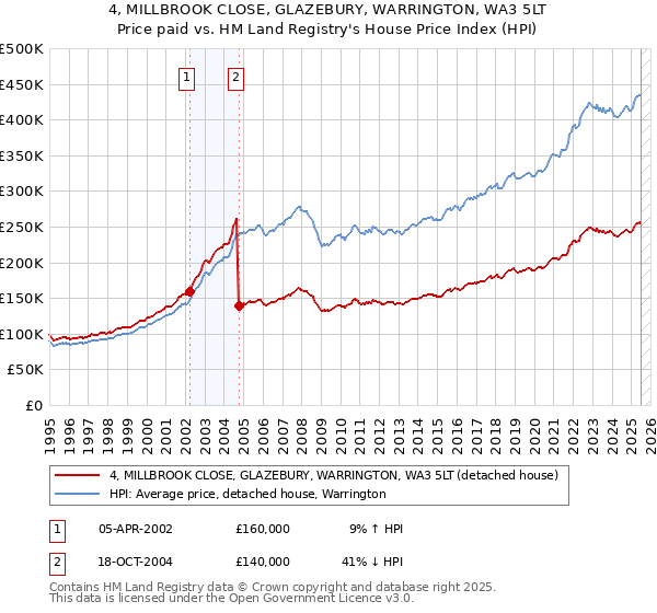 4, MILLBROOK CLOSE, GLAZEBURY, WARRINGTON, WA3 5LT: Price paid vs HM Land Registry's House Price Index
