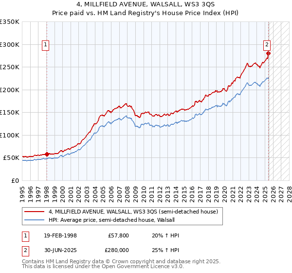4, MILLFIELD AVENUE, WALSALL, WS3 3QS: Price paid vs HM Land Registry's House Price Index