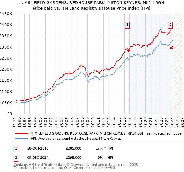 4, MILLFIELD GARDENS, REDHOUSE PARK, MILTON KEYNES, MK14 5GH: Price paid vs HM Land Registry's House Price Index