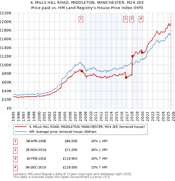 4, MILLS HILL ROAD, MIDDLETON, MANCHESTER, M24 2EE: Price paid vs HM Land Registry's House Price Index