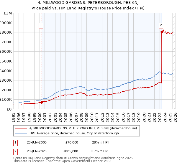 4, MILLWOOD GARDENS, PETERBOROUGH, PE3 6NJ: Price paid vs HM Land Registry's House Price Index