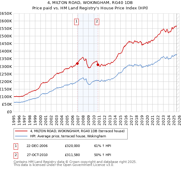 4, MILTON ROAD, WOKINGHAM, RG40 1DB: Price paid vs HM Land Registry's House Price Index