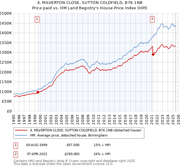 4, MILVERTON CLOSE, SUTTON COLDFIELD, B76 1NB: Price paid vs HM Land Registry's House Price Index