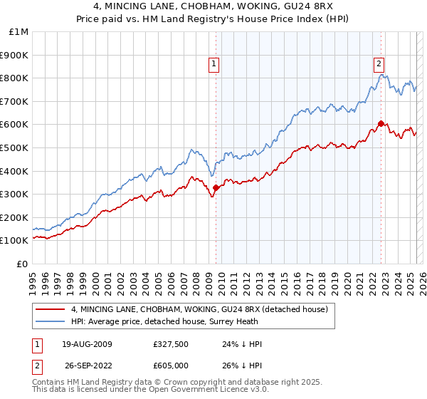 4, MINCING LANE, CHOBHAM, WOKING, GU24 8RX: Price paid vs HM Land Registry's House Price Index