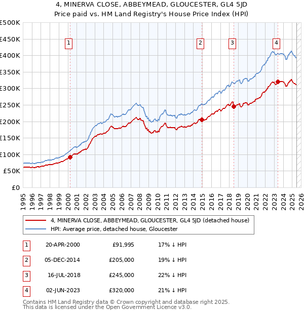 4, MINERVA CLOSE, ABBEYMEAD, GLOUCESTER, GL4 5JD: Price paid vs HM Land Registry's House Price Index