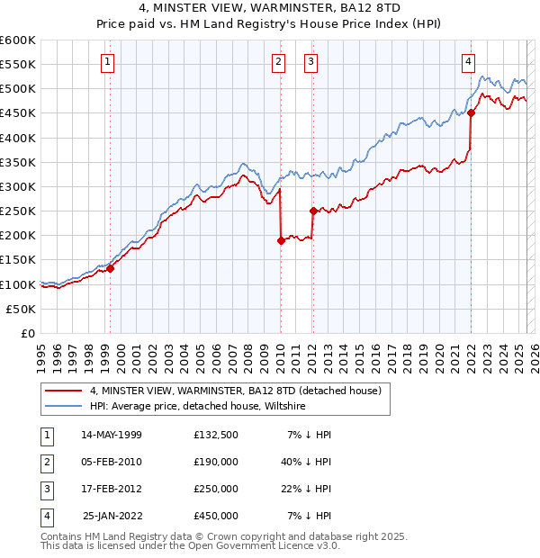 4, MINSTER VIEW, WARMINSTER, BA12 8TD: Price paid vs HM Land Registry's House Price Index