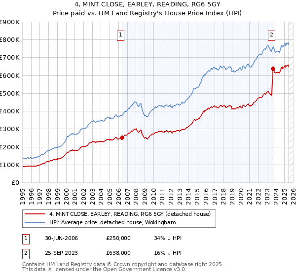 4, MINT CLOSE, EARLEY, READING, RG6 5GY: Price paid vs HM Land Registry's House Price Index