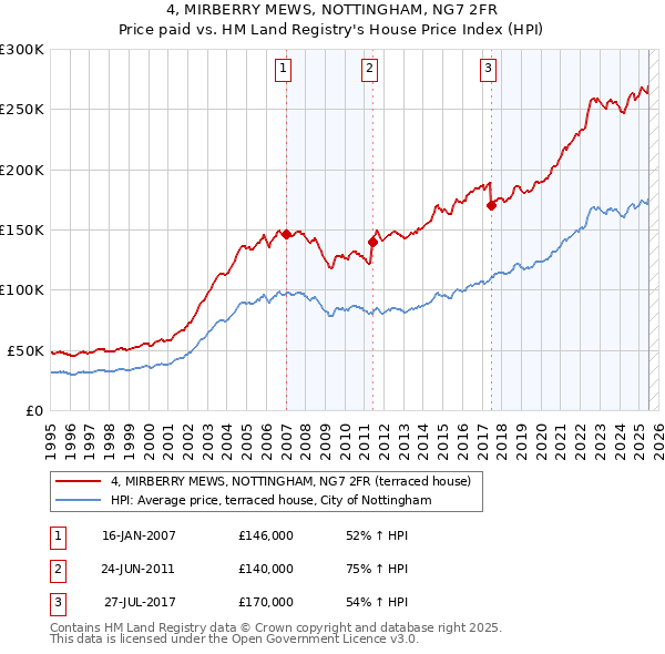 4, MIRBERRY MEWS, NOTTINGHAM, NG7 2FR: Price paid vs HM Land Registry's House Price Index