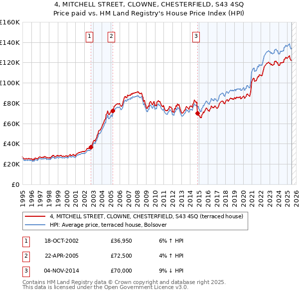 4, MITCHELL STREET, CLOWNE, CHESTERFIELD, S43 4SQ: Price paid vs HM Land Registry's House Price Index
