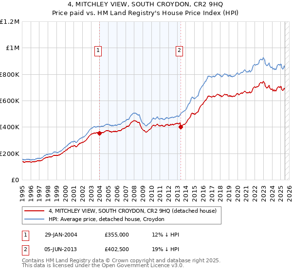 4, MITCHLEY VIEW, SOUTH CROYDON, CR2 9HQ: Price paid vs HM Land Registry's House Price Index