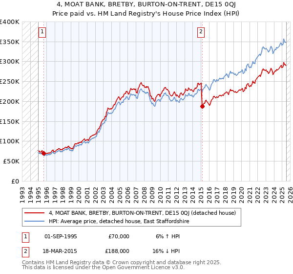 4, MOAT BANK, BRETBY, BURTON-ON-TRENT, DE15 0QJ: Price paid vs HM Land Registry's House Price Index