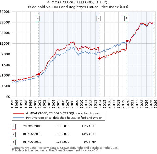 4, MOAT CLOSE, TELFORD, TF1 3QL: Price paid vs HM Land Registry's House Price Index