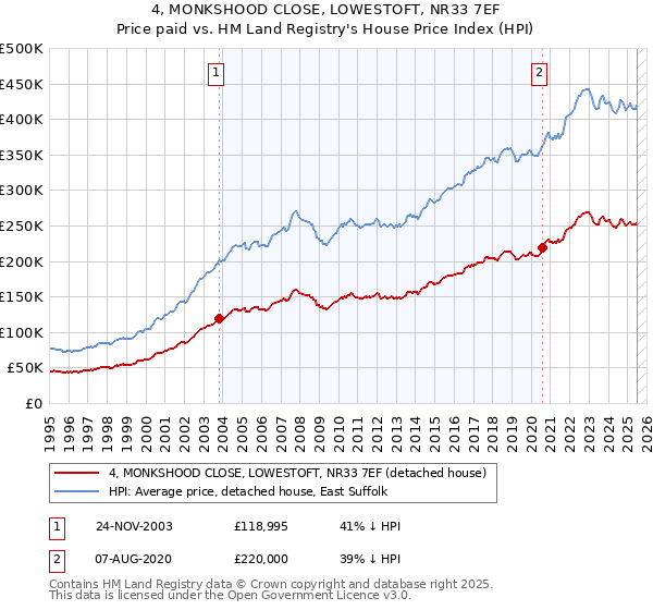 4, MONKSHOOD CLOSE, LOWESTOFT, NR33 7EF: Price paid vs HM Land Registry's House Price Index