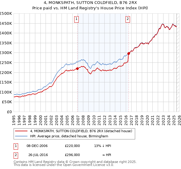4, MONKSPATH, SUTTON COLDFIELD, B76 2RX: Price paid vs HM Land Registry's House Price Index